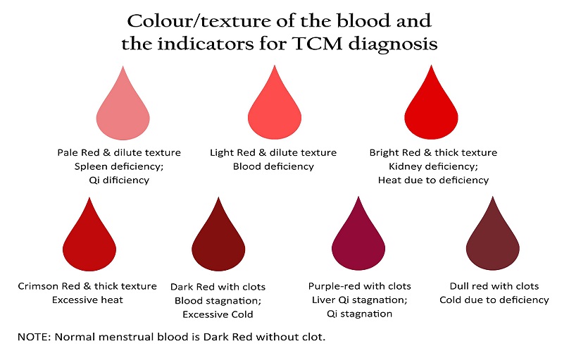 6 رنگ خون قاعدگی و 6 نکته درباره سلامتی